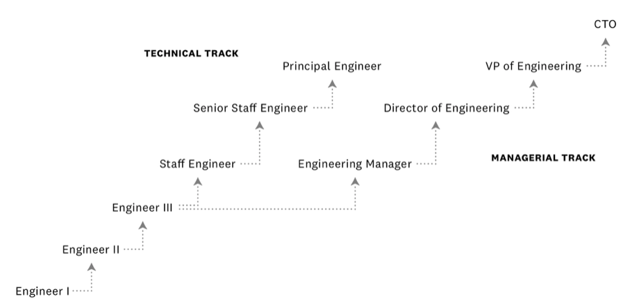 Dual Career Ladder - IC vs Management Track