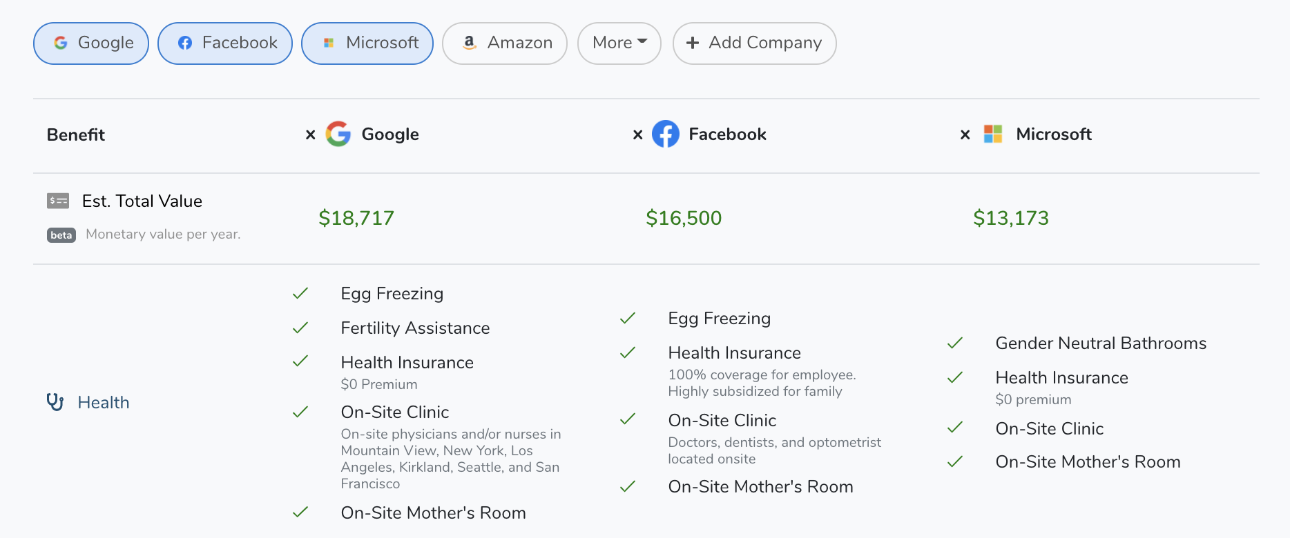 Google vs Facebook vs Microsoft Benefits